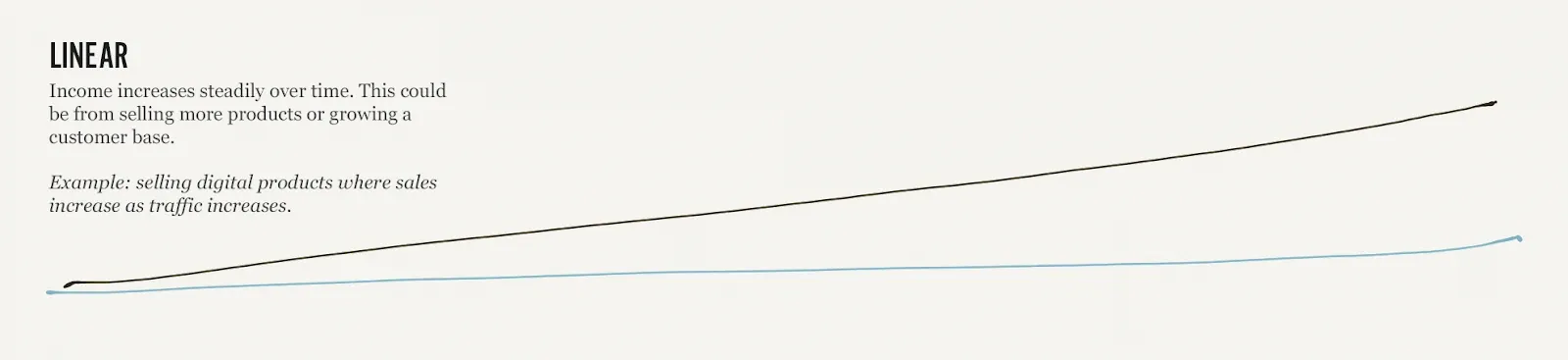 Gráfico mostrando crescimento de renda linear
