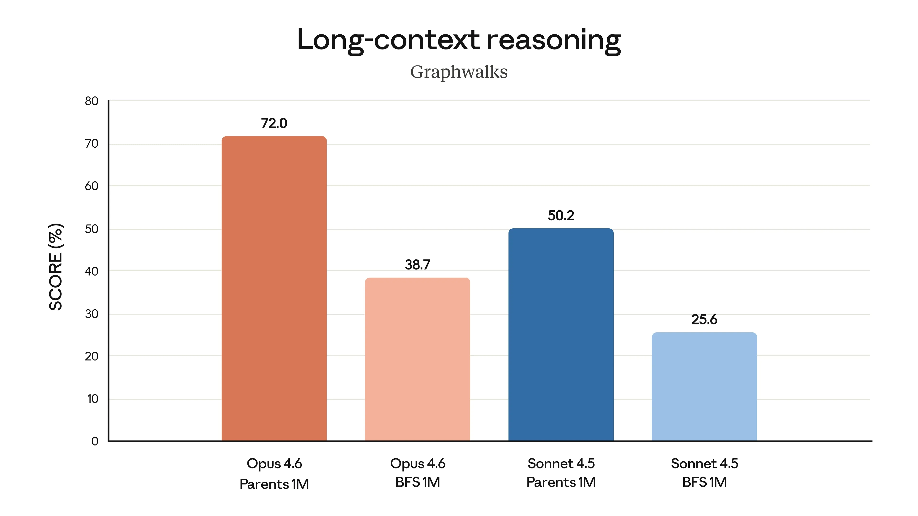 Gráfico mostrando excelência em raciocínio profundo em contextos longos