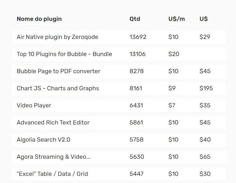 Gráfico da lista de plugins mais vendidos