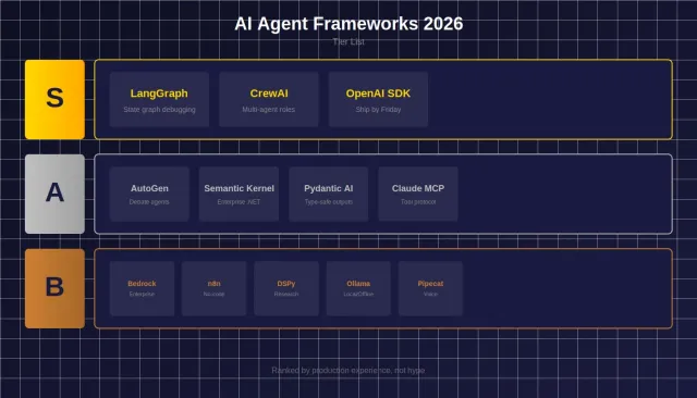Melhores frameworks de agentes IA em 2026 (testados)