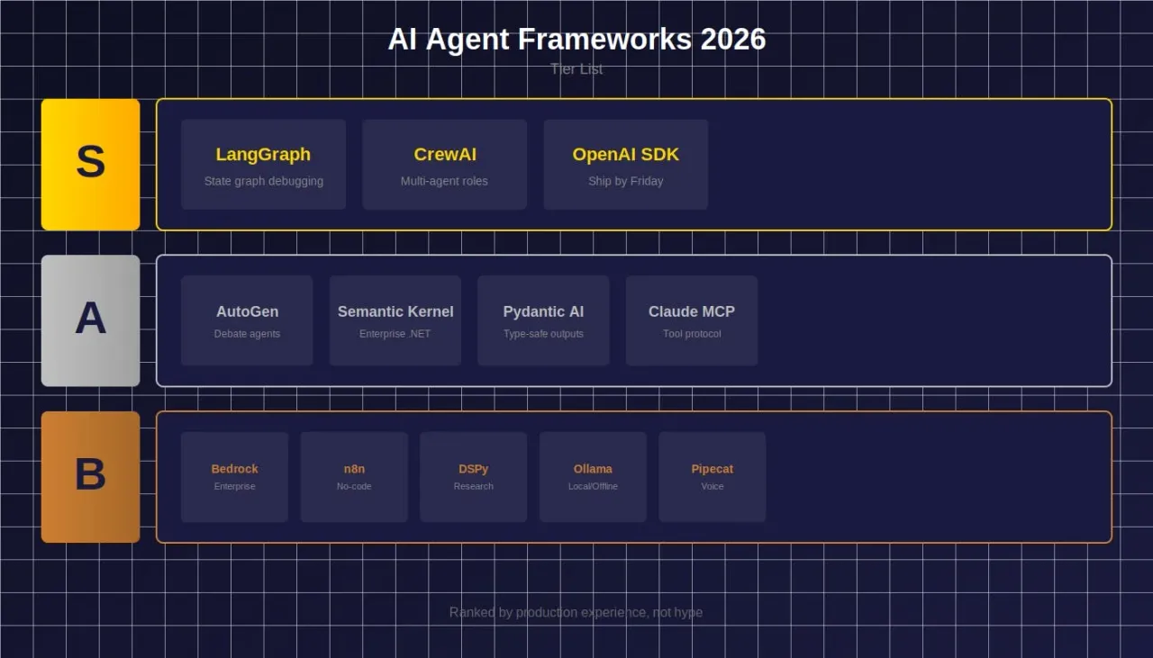 Melhores frameworks de agentes IA em 2026 (testados)